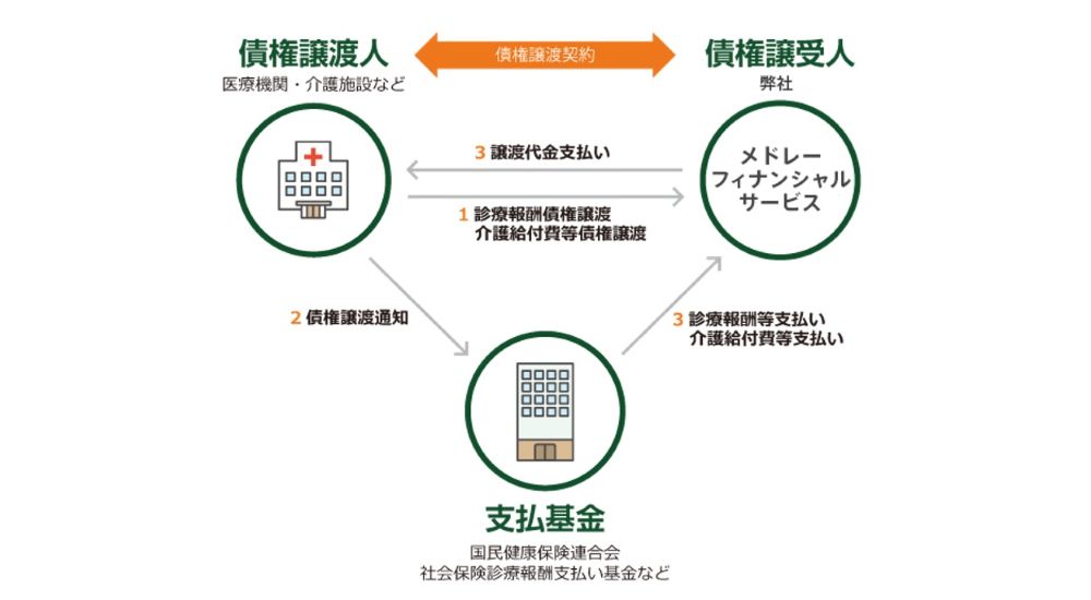 株式会社GCMの診療報酬ファクタリング仕組み図