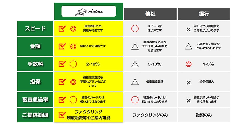 ANIMOと他社ファクタリングの比較表