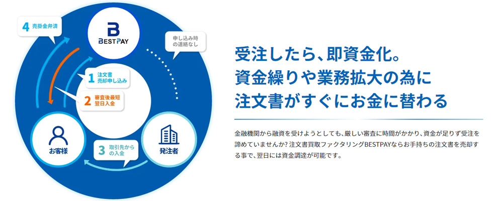 ベストペイは注文書ファクタリングに特化