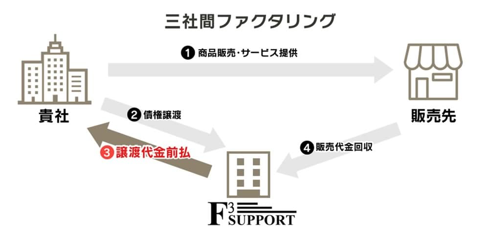 F3サポートのサービス図