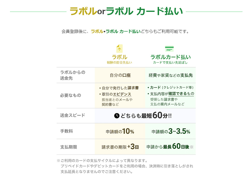 ラボルとラボルカード払いを比較