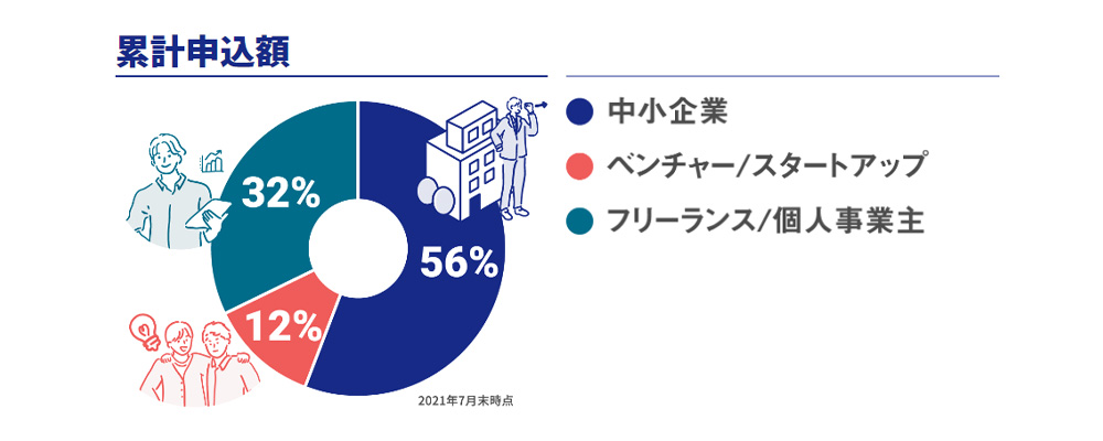 PAYTODAYは個人事業主にマッチ