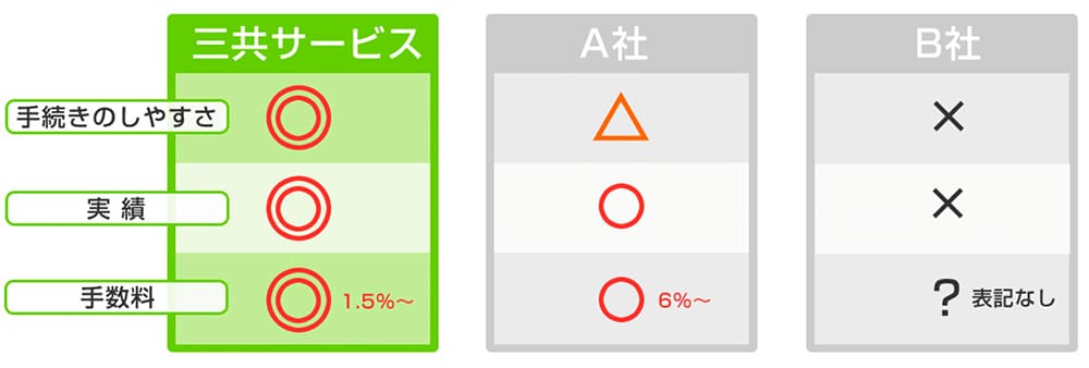 三共サービスの手数料