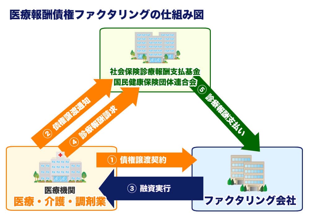 医療ファクタリングの仕組図