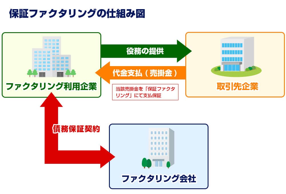 保証ファクタリングの仕組み図