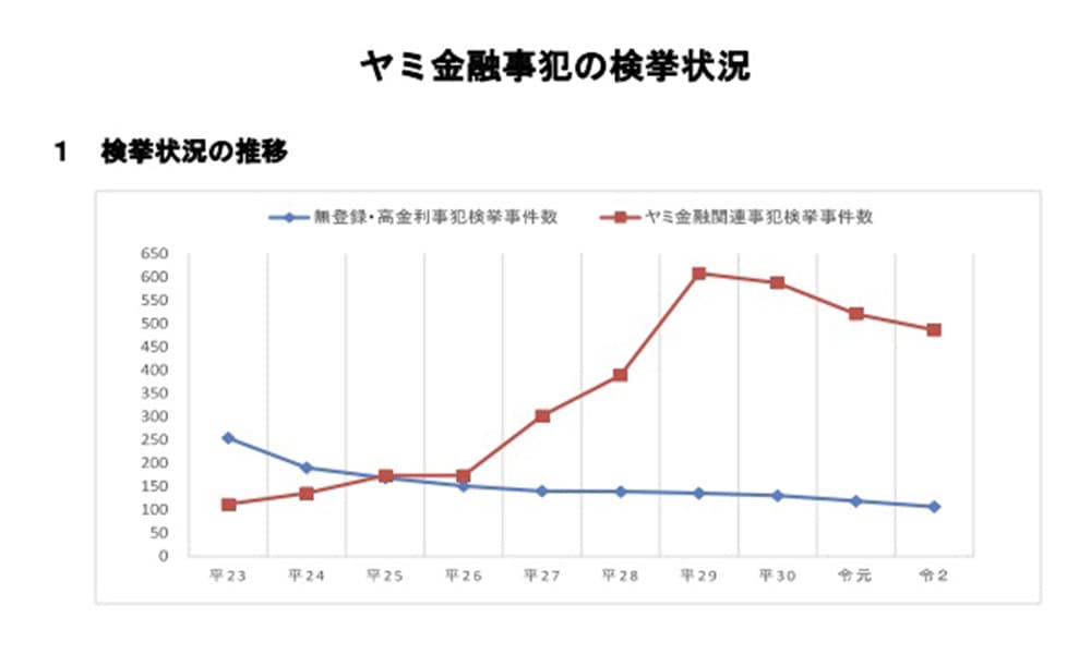 ヤミ金融事犯の検挙状況グラフ