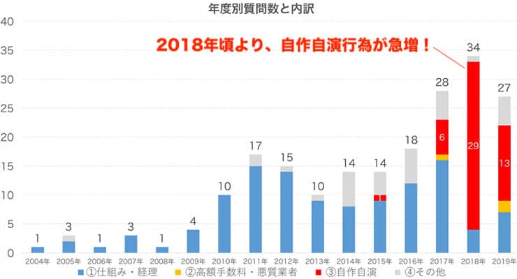 ヤフー知恵袋のグラフ