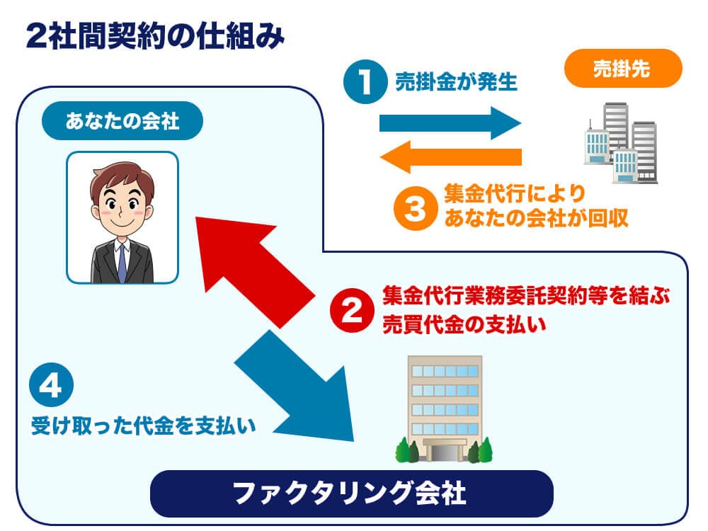 2社間ファクタリングの仕組み図