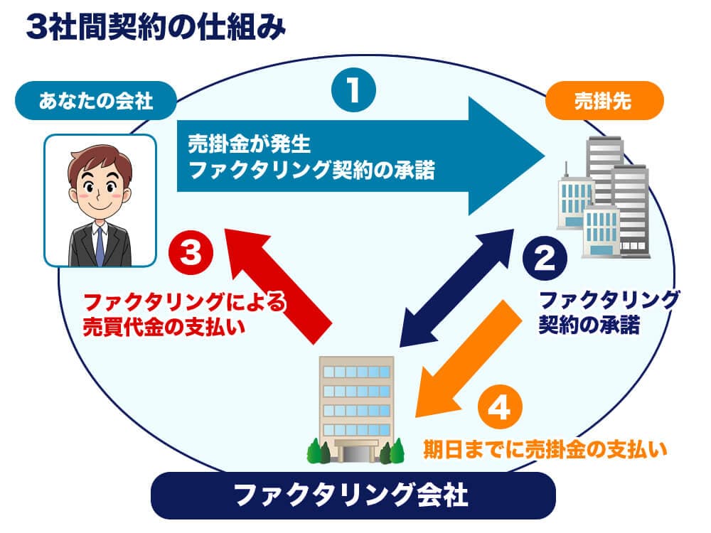 3社間ファクタリングの仕組図