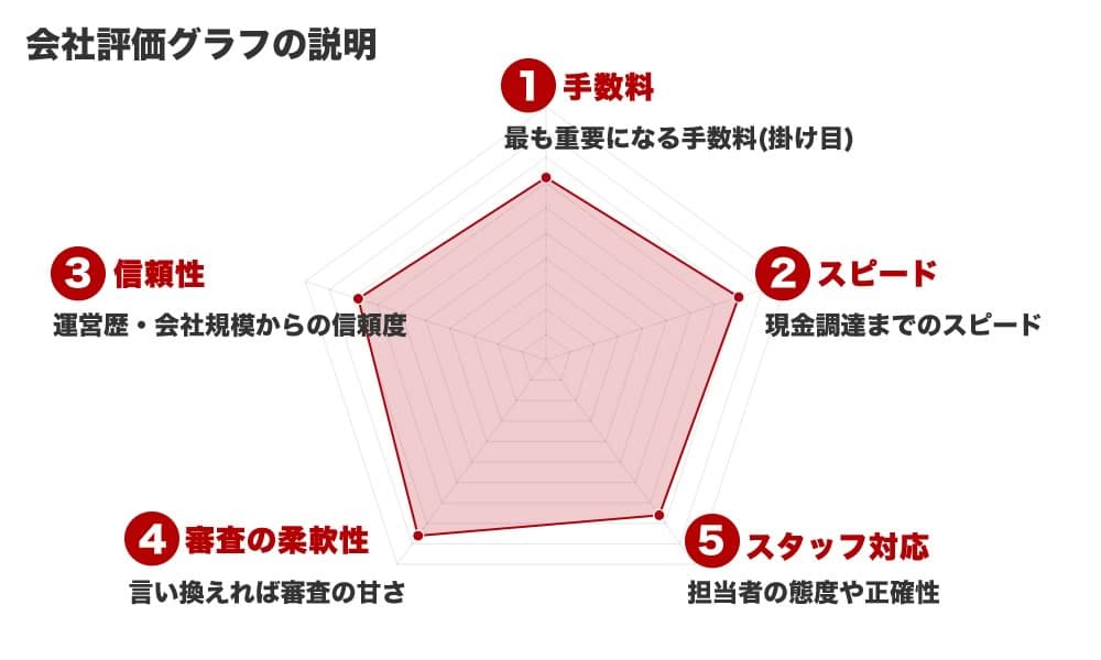 ファクタリング会社評価グラフ