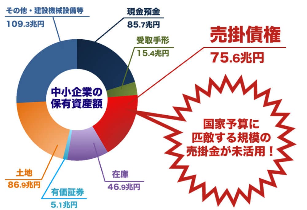 売掛債権規模の円グラフ