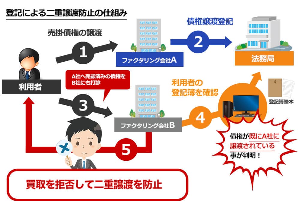 登記で二重譲渡を防止する