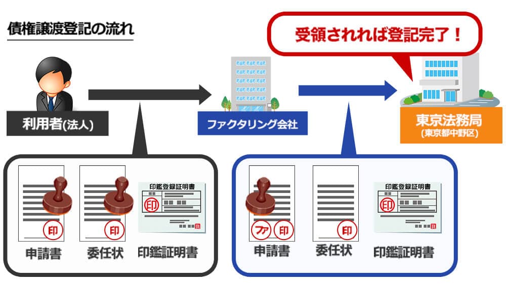 債権譲渡登記の流れ