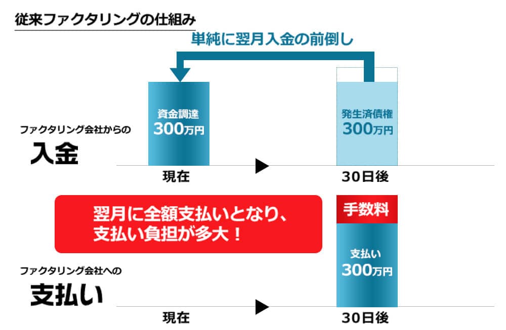 将来債権もファクタリングで現金化可能