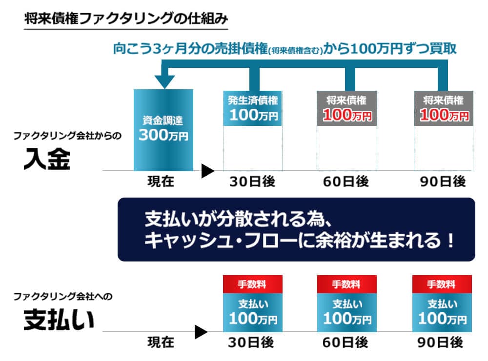 各種資金調達の比較表